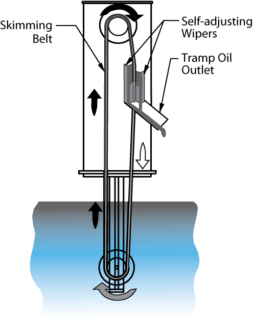 Káº¿t quáº£ hÃ¬nh áº£nh cho oil skimmer