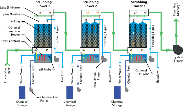 3 Pass Multiple Packed Bed Scrubber flow diagram