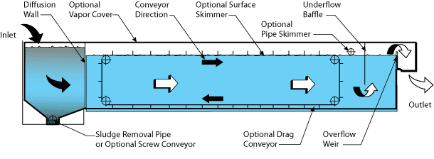 API Separator flow diagram