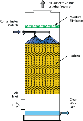 Air Stripper flow diagram