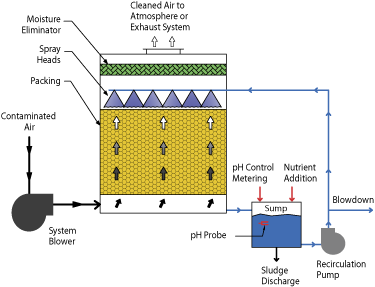 Bioscrubber Tower System flow diagram