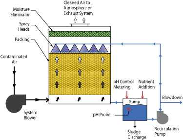 Control of air pollution Control of air pollution