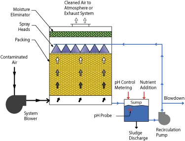 Bioscrubber Tower System flow diagram