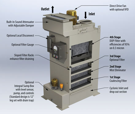 CMC Mist Collector diagram