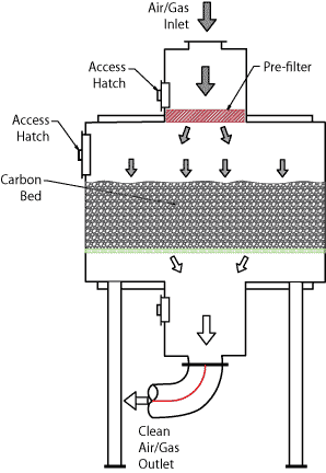 Deep Bed Carbon Adsorber flow diagram