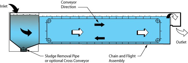 Chain and Flight Collector design