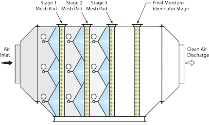 Cross-flow Chromic Acid Scrubber flow diagram