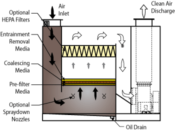 Coalescing Oil Mist Collector flow diagram