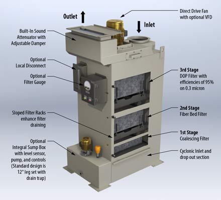 Compact Fiber Bed Mist Collector