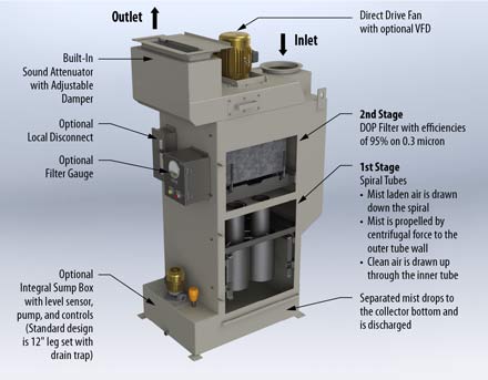 Compact Spiral Tube Mist Collector