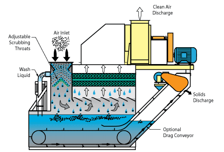 Dual Throat Venturi Scrubber flow diagram