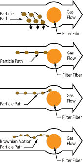 Fiber Bed Mist Collector filter diagram