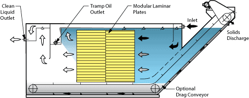Horizontal Clarifier with drag conveyor option