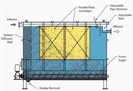 Horizontal Clarifier screw conveyor design