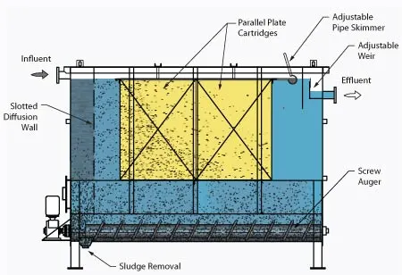 Horizontal Clarifier screw conveyor design