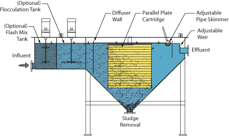 Horizontal Clarifier pyramid hopper design