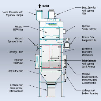 MQL Dust Collector with Fire/Explosion Suppression and Explosion Protection Options