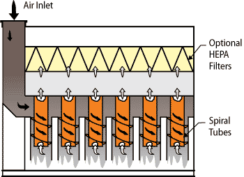 Spiral Tube Mist Collector flow diagram