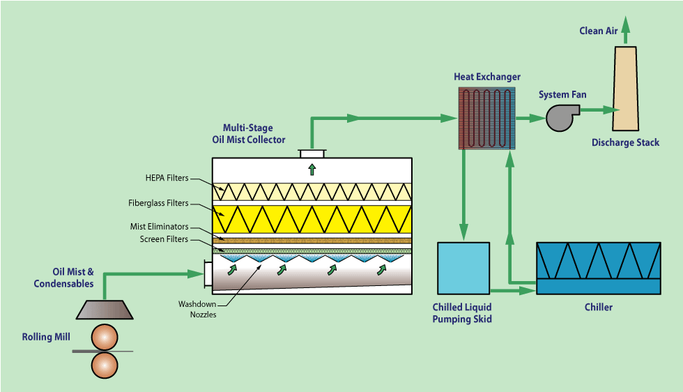 Multi-Stage Oil Mist Collector system for exhausting rolling mill mist and fumes