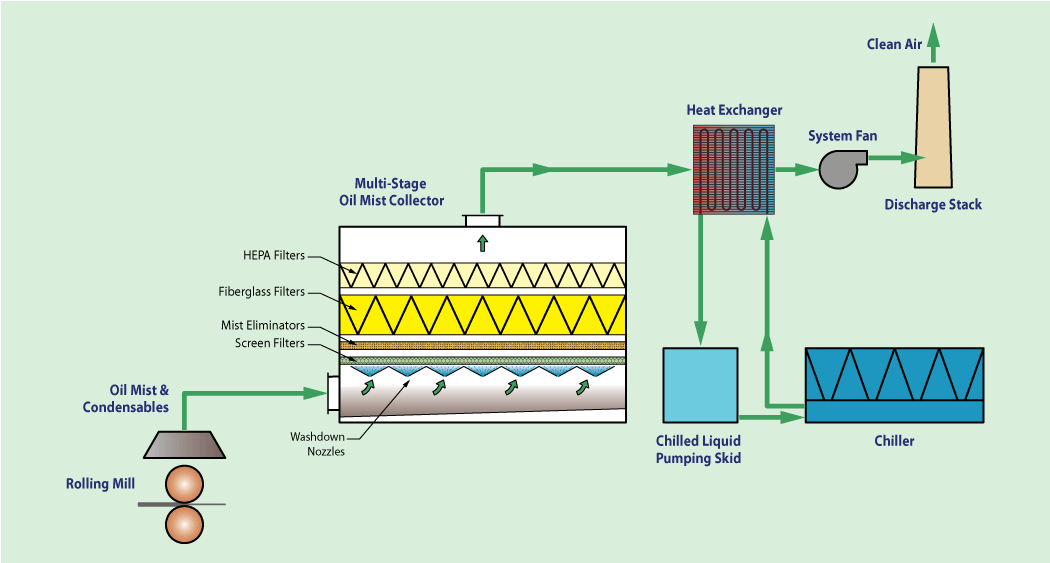 Oil mist filtration from metal processing and polymer production