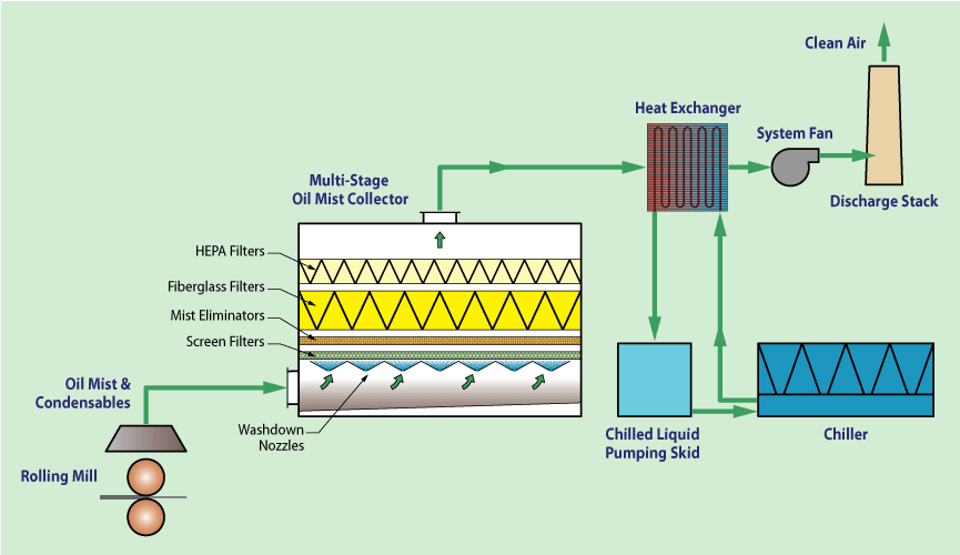 Multi-Stage Oil Mist Collector system for exhausting rolling mill mist and fumes