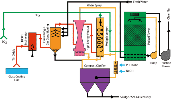 View larger image: Multi-Stage System–Glass Coating Line Exhaust Scrubbing Multi-Stage System--Glass Coating Line Exhaust Scrubbing