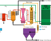 Multi-Stage System--Glass Coating Line Exhaust Scrubbing