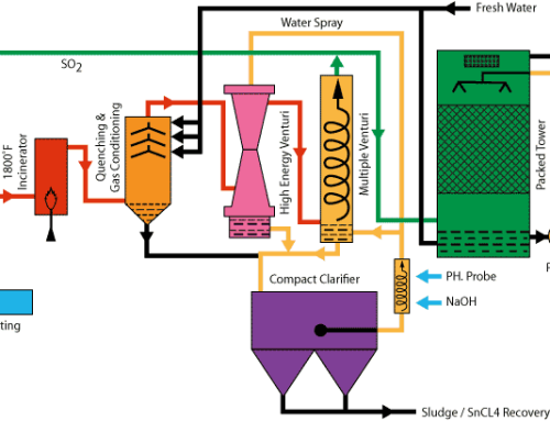 Air | Halide Recovery at a Major Glass Products Plant
