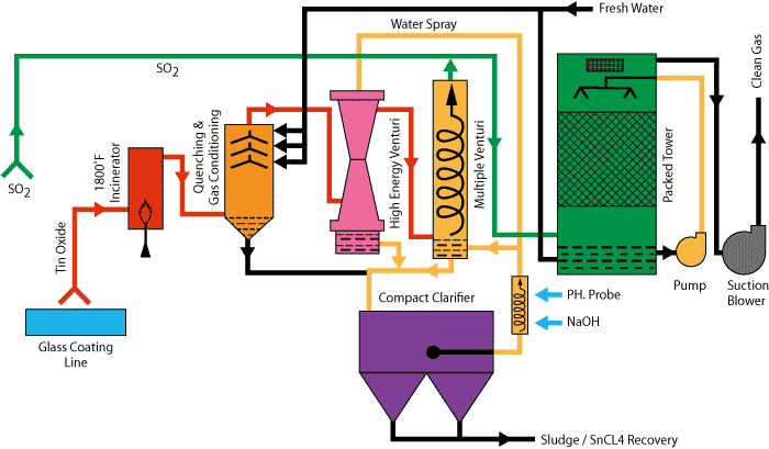 Scrubbers & Air/Oil Separators, Power Generation