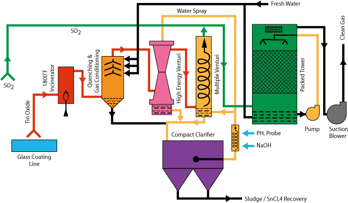 Multi-Stage System--Glass Coating Line Exhaust Scrubbing