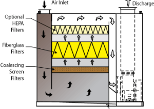 Multi-Stage Mist Collector flow diagram