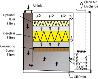 Multi-Stage Mist Collector flow diagram