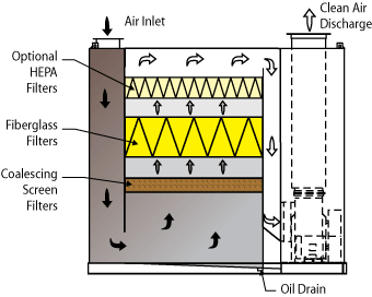 View larger image: Multi-Stage Mist Collector flow diagram Multi-Stage Mist Collector flow diagram