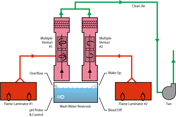 Multi-Stage Scrubbing -- Flame Lamination flow diagram