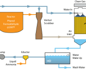 Multi-Stage System--Gas Resin Exhaust Scrubbing