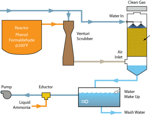 Air | Glass Resin Scrubbing System