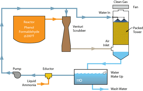 View larger image: Multi-Stage System–Gas Resin Exhaust Scrubbing Total emission and odor control multi-stage scrubbing system