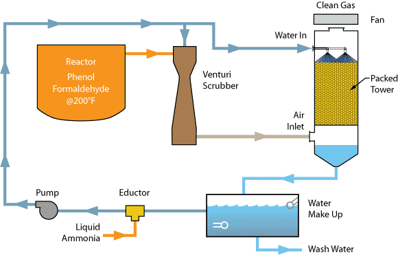 Total emission and odor control multi-stage scrubbing system