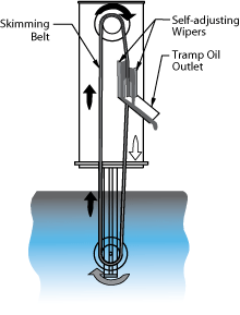 Monroe belt type Oil Skimmer flow diagram