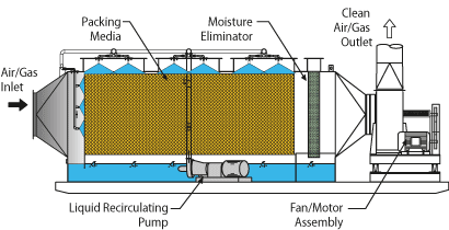 Cross-flow Horizontal Packed Bed Scrubber flow diagram