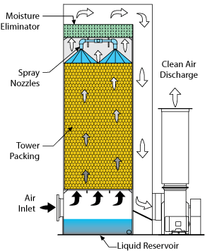 Vertical Packed Bed Scrubber flow diagram