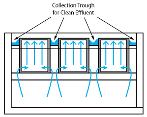 Flow pattern through Plate Settler assembly