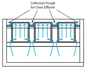 Flow pattern through Plate Settler assembly