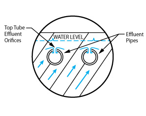 Side view of collection tubes – (1) tube per (2) flow channels – a patent-pending Monroe design feature Side view of collection tubes - (1) tube per (2) flow channels - a patent-pending Monroe design feature