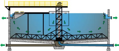 Primary standard scraper clarifier flow diagram