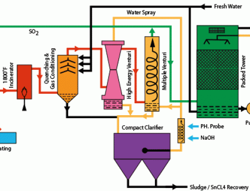 Air | Halide Recovery at a Major Glass Products Plant