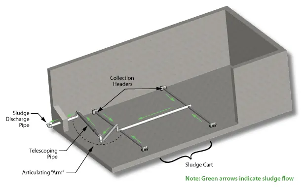 Sludge Collector flow diagram