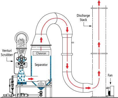 Venturi Scrubber with Cyclonic Separator flow diagram