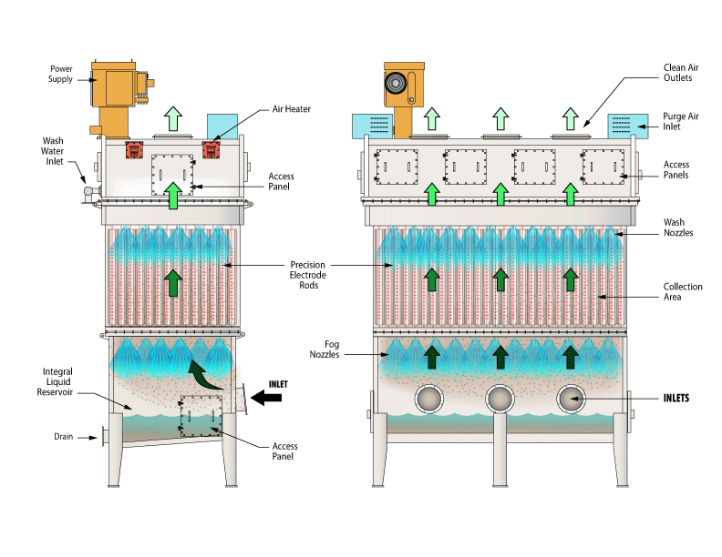 Wet ESP Flow Diagram