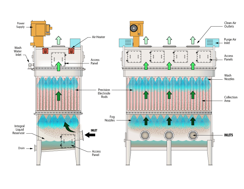 Wet ESP Flow Diagram Wet ESP Flow Diagram